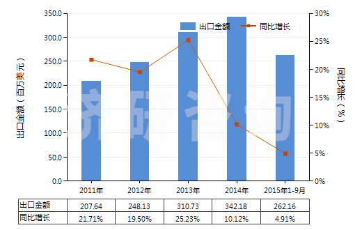 2011-2015年9月中國塑料制家具、車廂及類似品的附件(HS39263000)出口總額及增速統(tǒng)計
